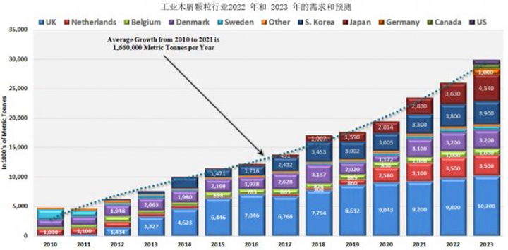 從2021年到2022年，木顆粒需求將增長8.9%，從2022年到2023年再增長14.8%